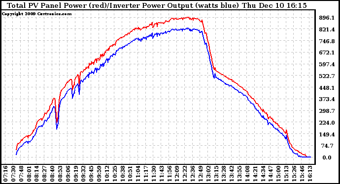 Solar PV/Inverter Performance PV Panel Power Output & Inverter Power Output