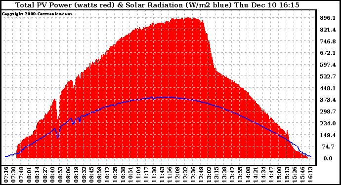 Solar PV/Inverter Performance Total PV Panel Power Output & Solar Radiation