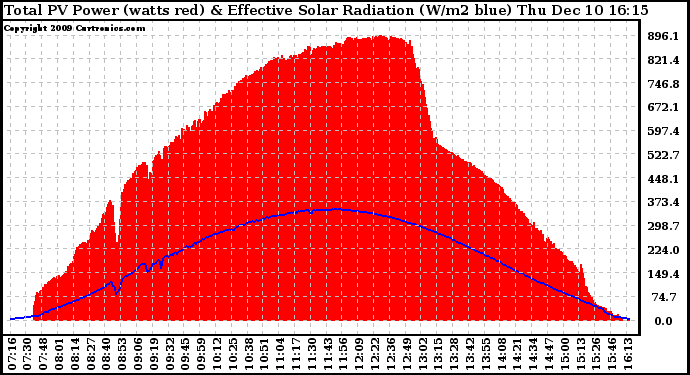 Solar PV/Inverter Performance Total PV Panel Power Output & Effective Solar Radiation