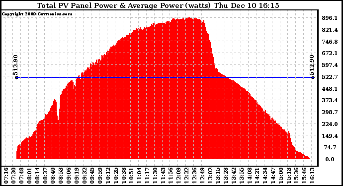 Solar PV/Inverter Performance Total PV Panel Power Output