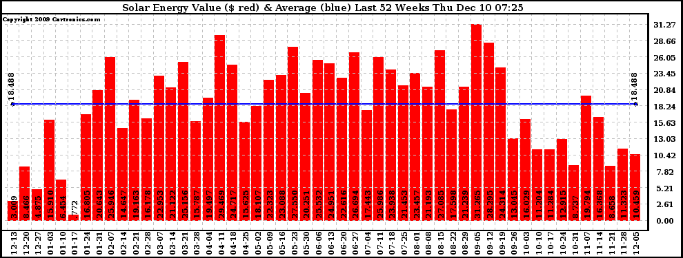 Solar PV/Inverter Performance Weekly Solar Energy Production Value Last 52 Weeks