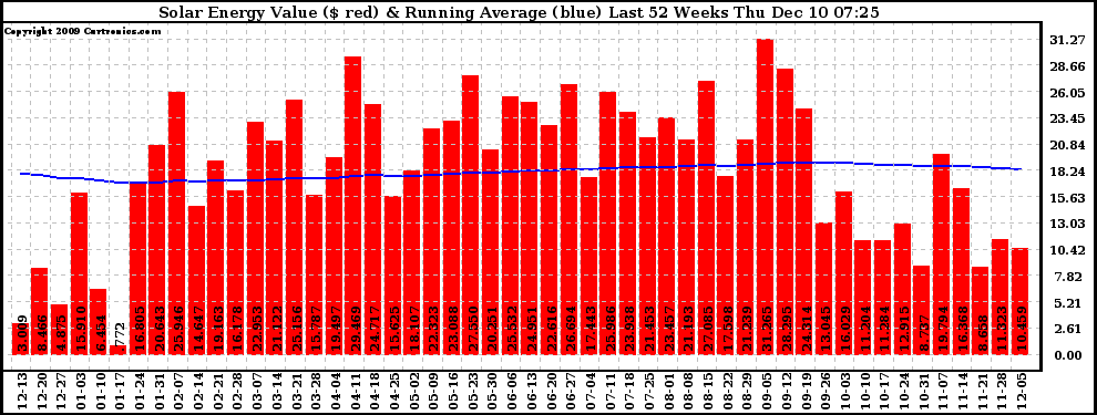 Solar PV/Inverter Performance Weekly Solar Energy Production Value Running Average Last 52 Weeks