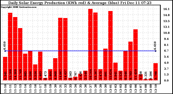 Solar PV/Inverter Performance Daily Solar Energy Production