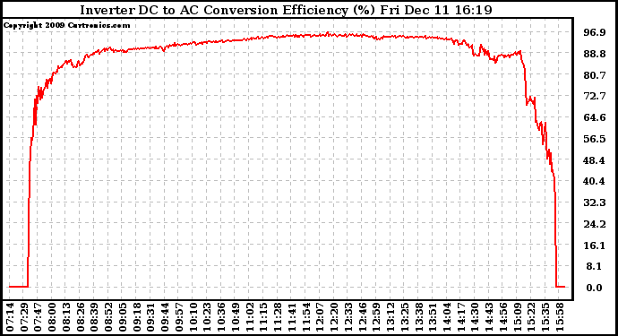 Solar PV/Inverter Performance Inverter DC to AC Conversion Efficiency