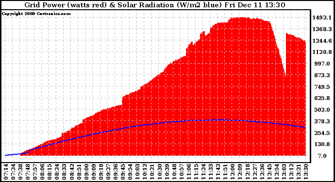 Solar PV/Inverter Performance Grid Power & Solar Radiation