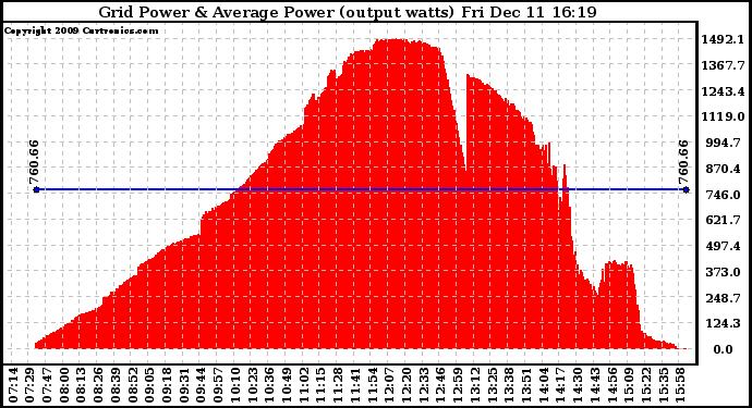 Solar PV/Inverter Performance Inverter Power Output