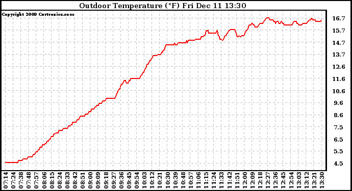 Solar PV/Inverter Performance Outdoor Temperature