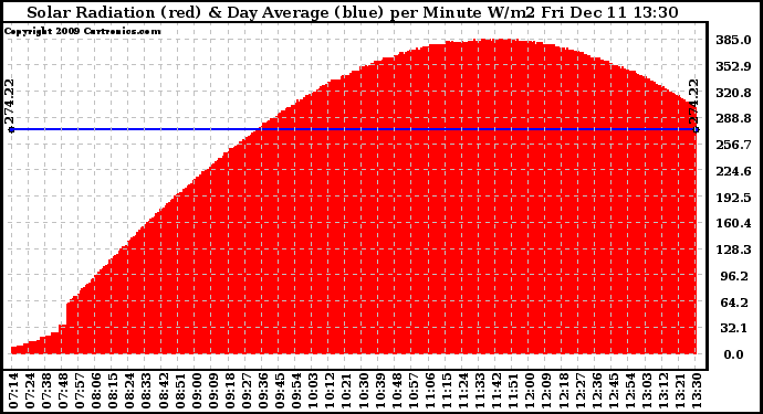 Solar PV/Inverter Performance Solar Radiation & Day Average per Minute