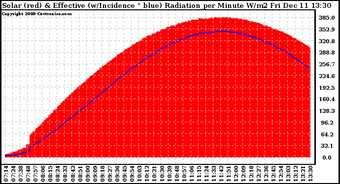 Solar PV/Inverter Performance Solar Radiation & Effective Solar Radiation per Minute