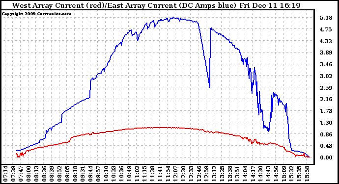 Solar PV/Inverter Performance Photovoltaic Panel Current Output