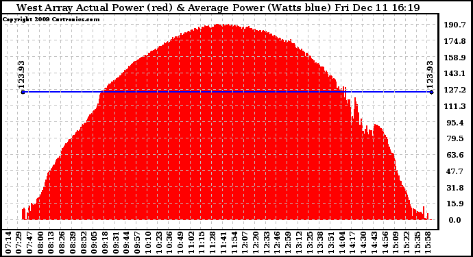 Solar PV/Inverter Performance West Array Actual & Average Power Output