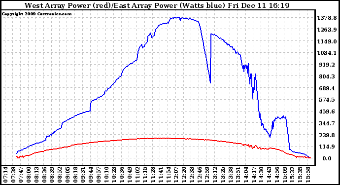 Solar PV/Inverter Performance Photovoltaic Panel Power Output