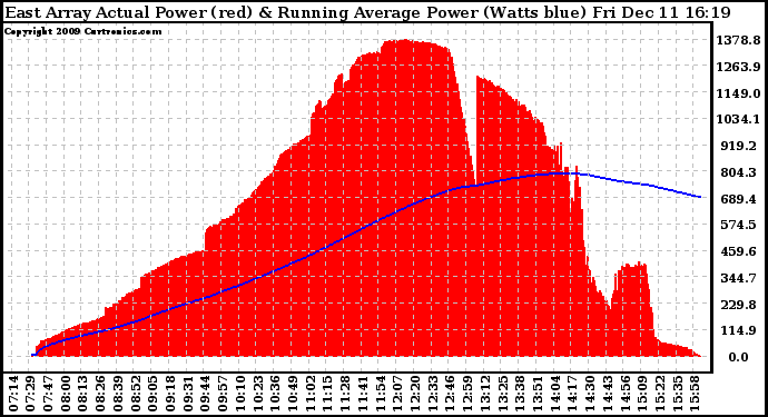 Solar PV/Inverter Performance East Array Actual & Running Average Power Output