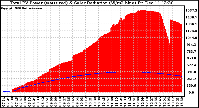 Solar PV/Inverter Performance Total PV Panel Power Output & Solar Radiation