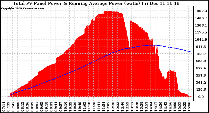 Solar PV/Inverter Performance Total PV Panel & Running Average Power Output