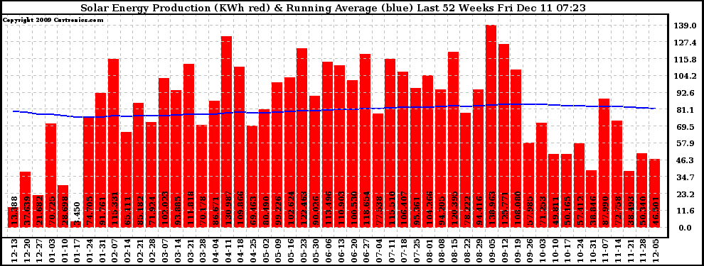 Solar PV/Inverter Performance Weekly Solar Energy Production Running Average Last 52 Weeks