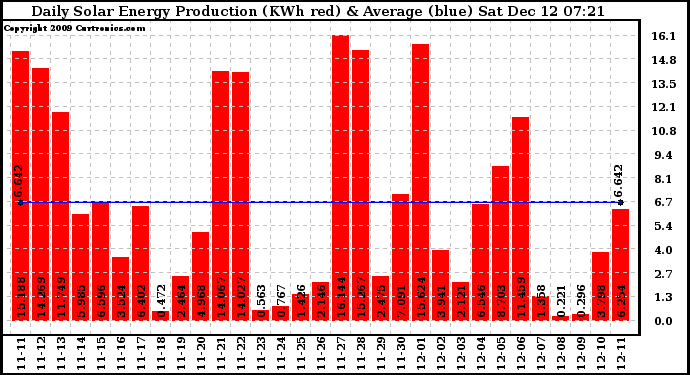 Solar PV/Inverter Performance Daily Solar Energy Production