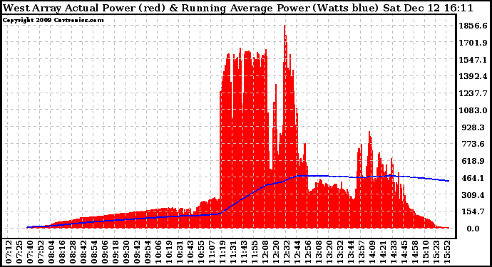 Solar PV/Inverter Performance West Array Actual & Running Average Power Output