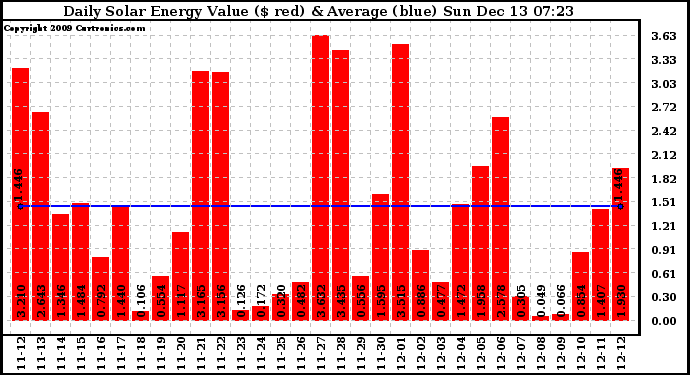 Solar PV/Inverter Performance Daily Solar Energy Production Value