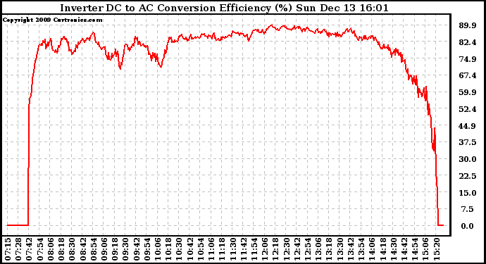 Solar PV/Inverter Performance Inverter DC to AC Conversion Efficiency