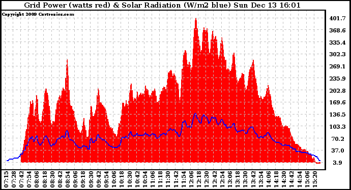 Solar PV/Inverter Performance Grid Power & Solar Radiation