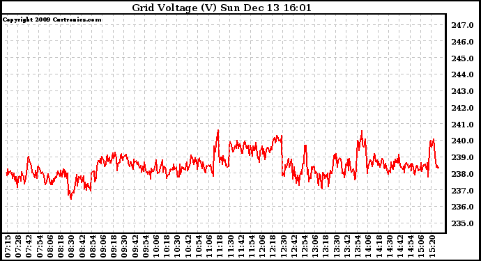 Solar PV/Inverter Performance Grid Voltage