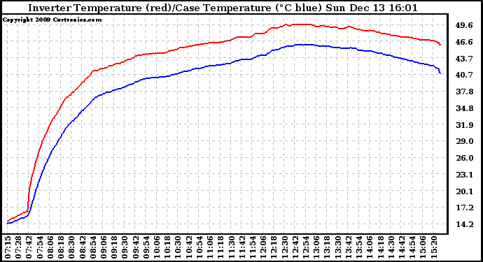 Solar PV/Inverter Performance Inverter Operating Temperature