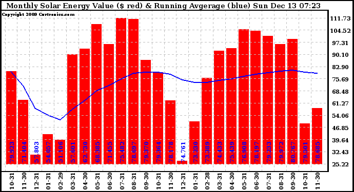 Solar PV/Inverter Performance Monthly Solar Energy Production Value Running Average