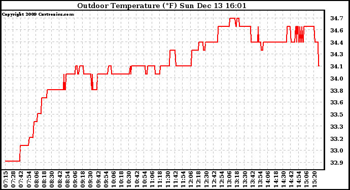 Solar PV/Inverter Performance Outdoor Temperature