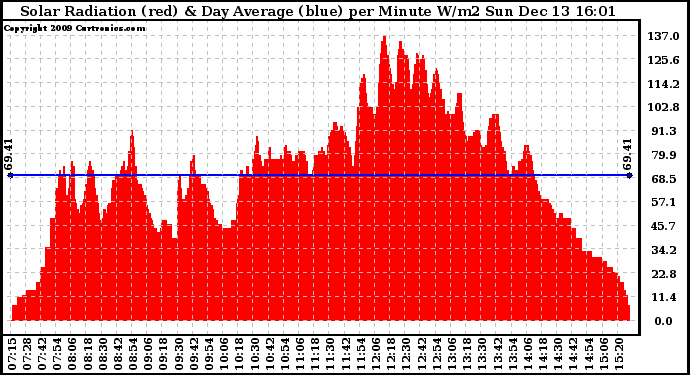 Solar PV/Inverter Performance Solar Radiation & Day Average per Minute