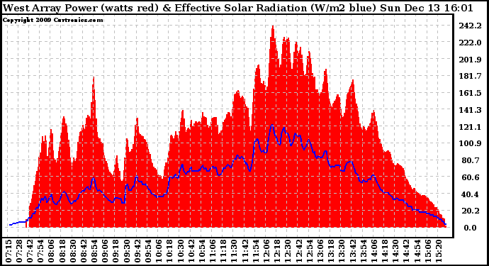 Solar PV/Inverter Performance West Array Power Output & Effective Solar Radiation