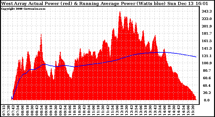 Solar PV/Inverter Performance West Array Actual & Running Average Power Output