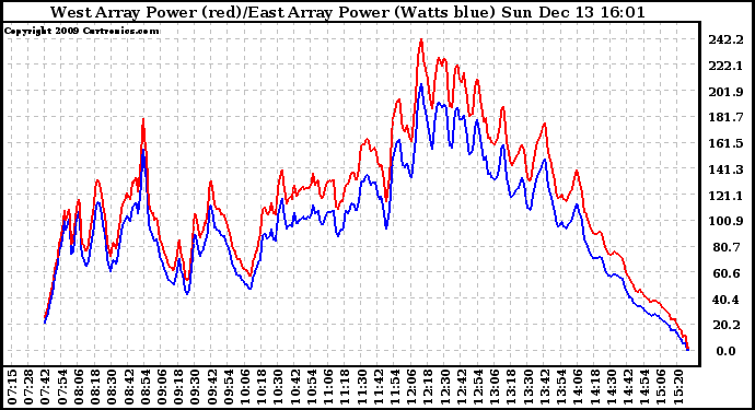 Solar PV/Inverter Performance Photovoltaic Panel Power Output