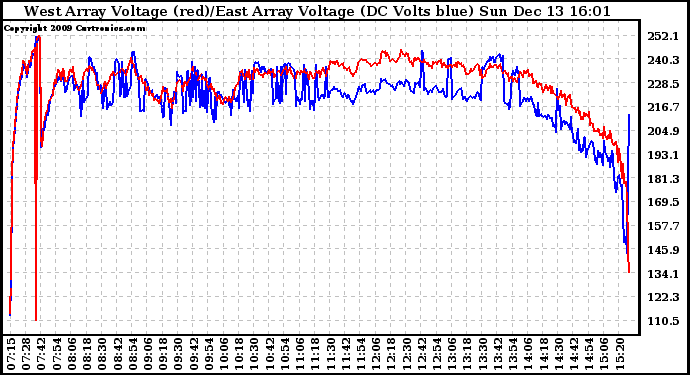 Solar PV/Inverter Performance Photovoltaic Panel Voltage Output