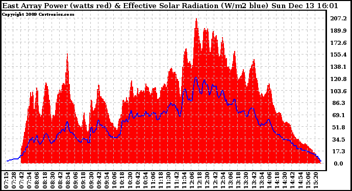 Solar PV/Inverter Performance East Array Power Output & Effective Solar Radiation