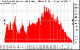 Solar PV/Inverter Performance East Array Actual & Average Power Output