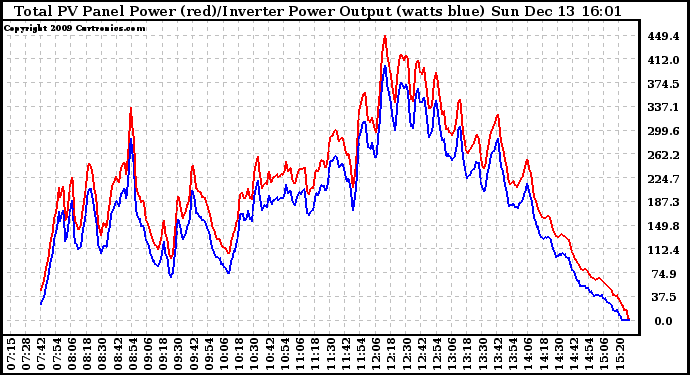 Solar PV/Inverter Performance PV Panel Power Output & Inverter Power Output