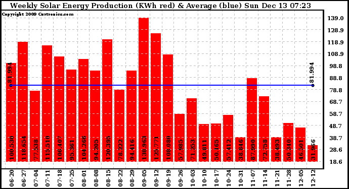 Solar PV/Inverter Performance Weekly Solar Energy Production