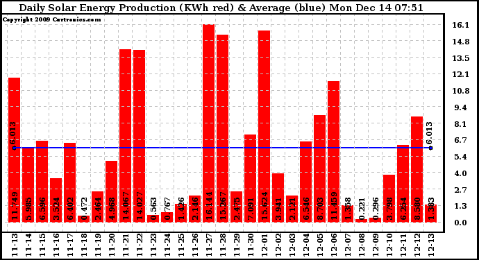 Solar PV/Inverter Performance Daily Solar Energy Production