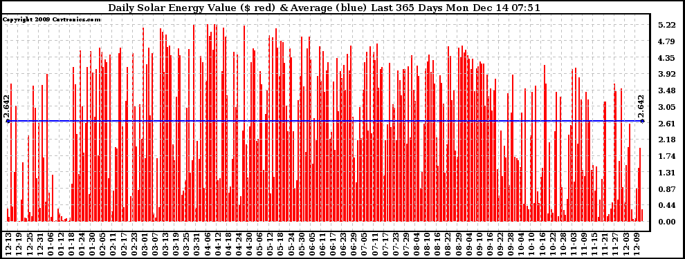 Solar PV/Inverter Performance Daily Solar Energy Production Value Last 365 Days