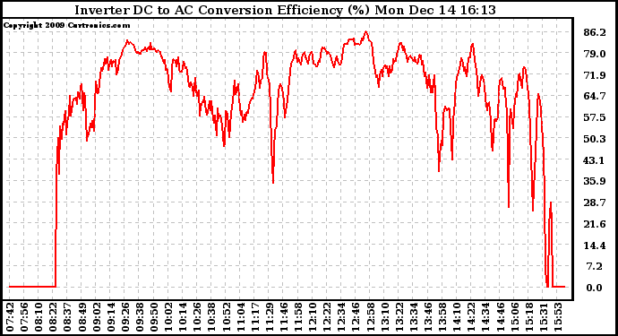 Solar PV/Inverter Performance Inverter DC to AC Conversion Efficiency