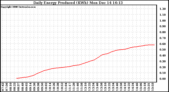 Solar PV/Inverter Performance Daily Energy Production