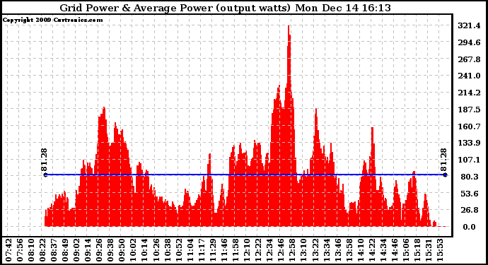 Solar PV/Inverter Performance Inverter Power Output