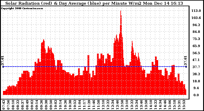 Solar PV/Inverter Performance Solar Radiation & Day Average per Minute