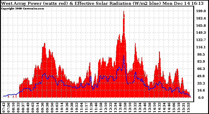 Solar PV/Inverter Performance West Array Power Output & Effective Solar Radiation