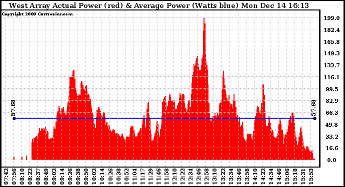 Solar PV/Inverter Performance West Array Actual & Average Power Output