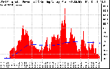 Solar PV/Inverter Performance West Array Actual & Running Average Power Output