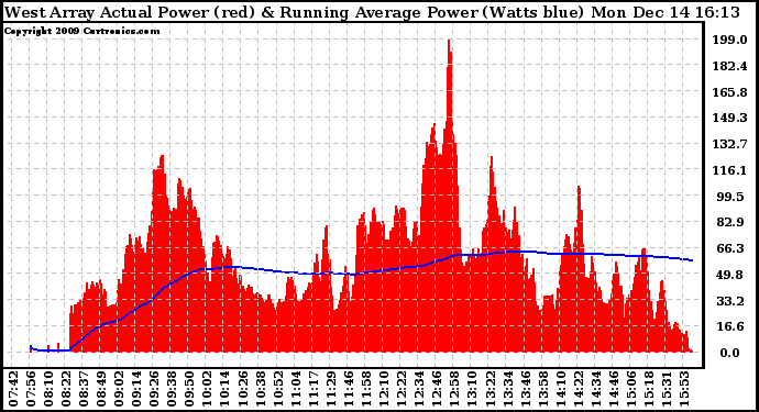 Solar PV/Inverter Performance West Array Actual & Running Average Power Output