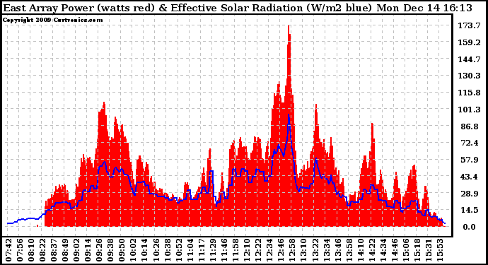 Solar PV/Inverter Performance East Array Power Output & Effective Solar Radiation