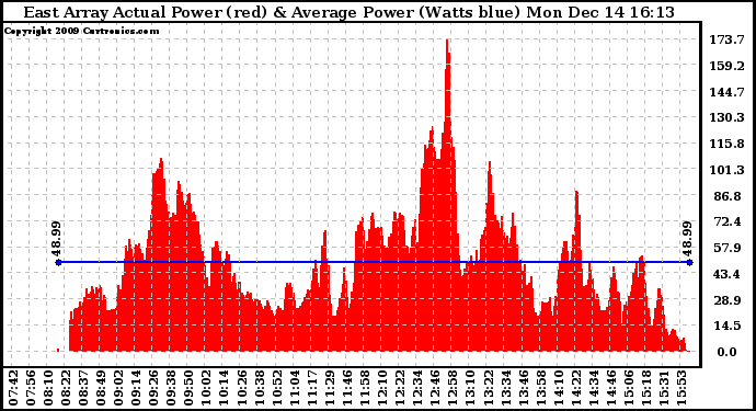 Solar PV/Inverter Performance East Array Actual & Average Power Output